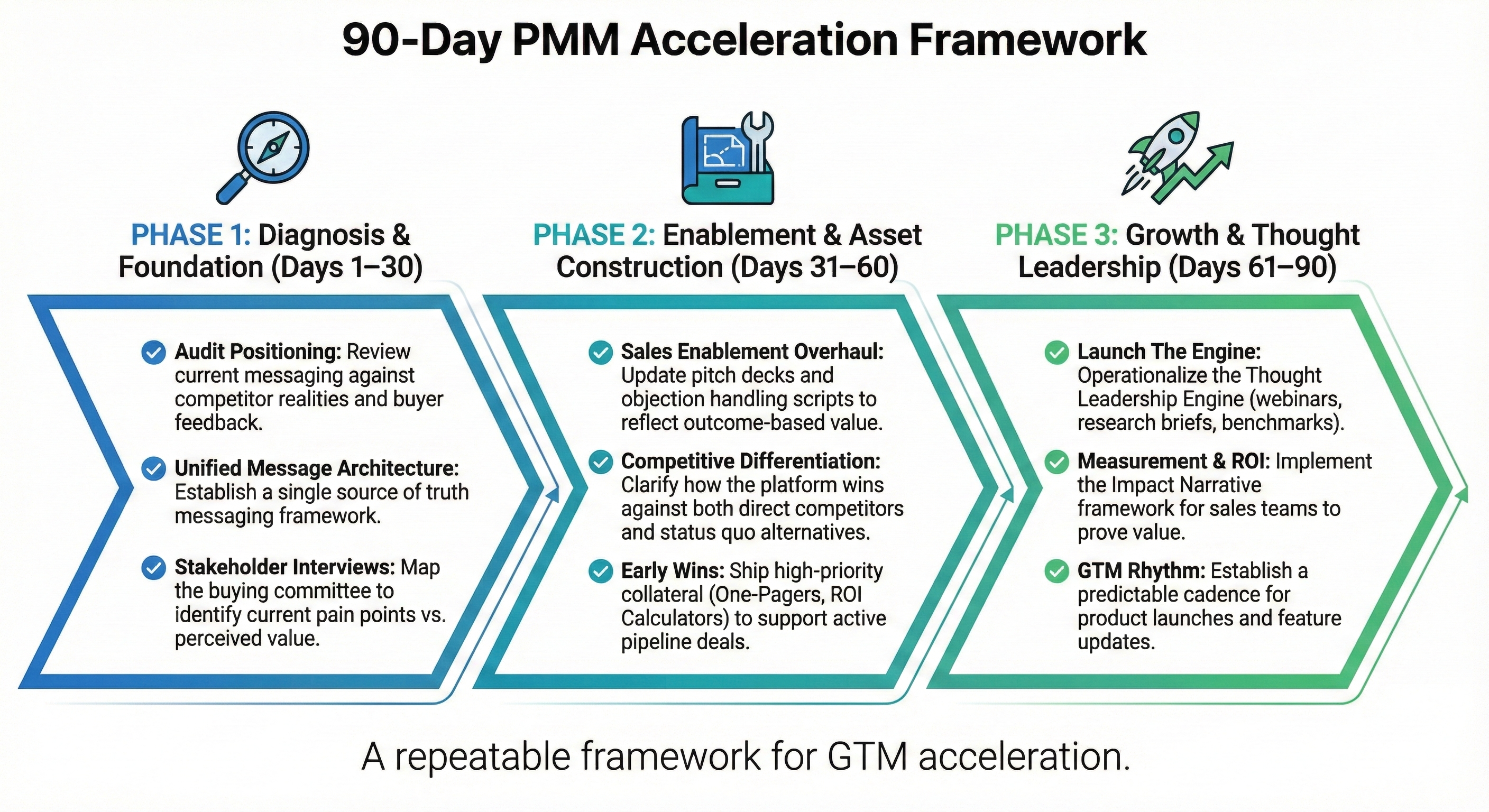90-Day Acceleration Framework
