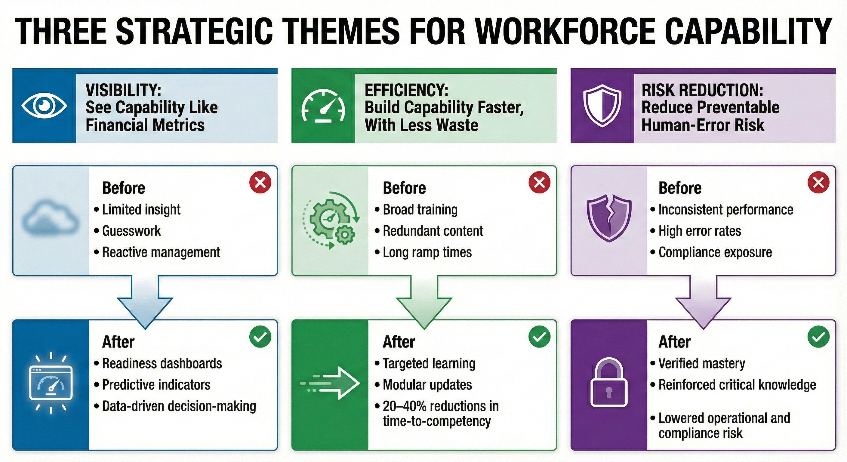Three Strategic Levers