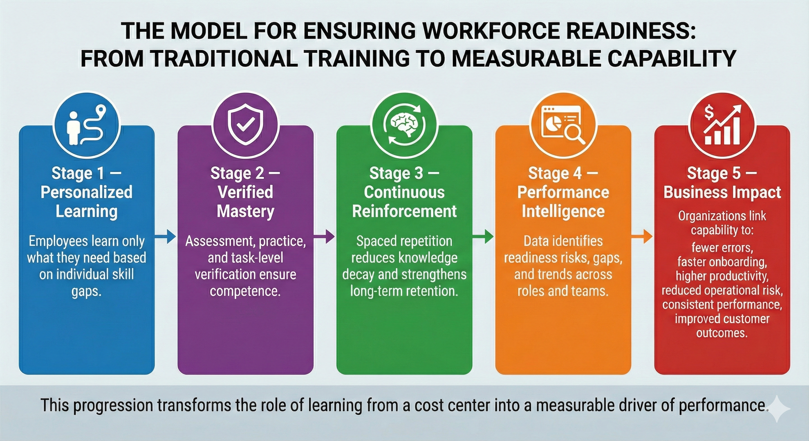 Five-Stage Readiness Model