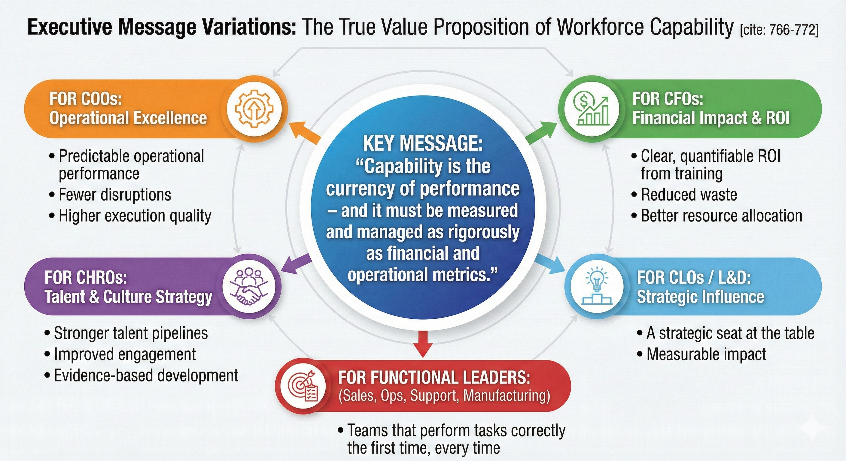 C-Level Stakeholder Points of Value