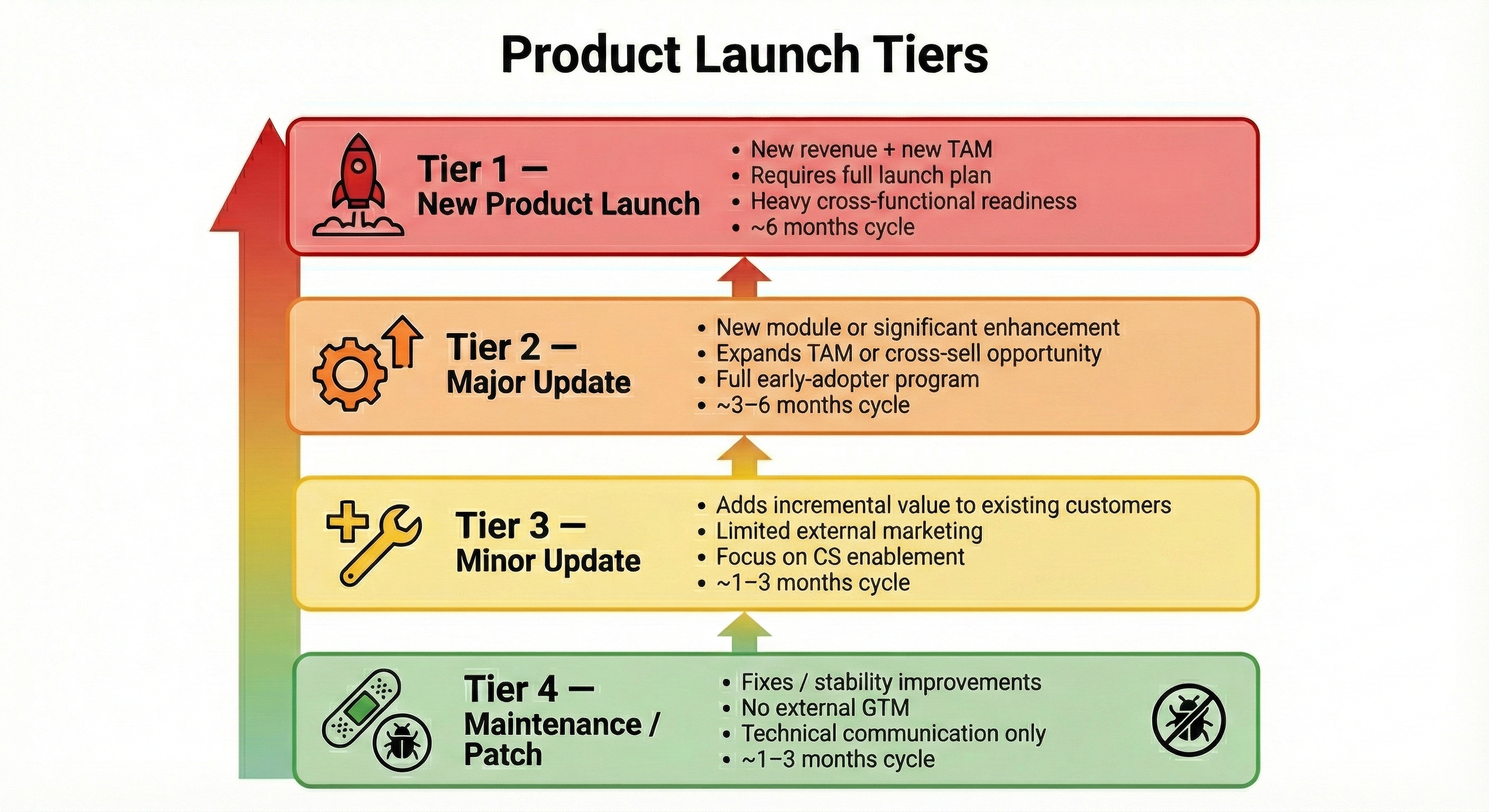 Launch Tiers Diagram