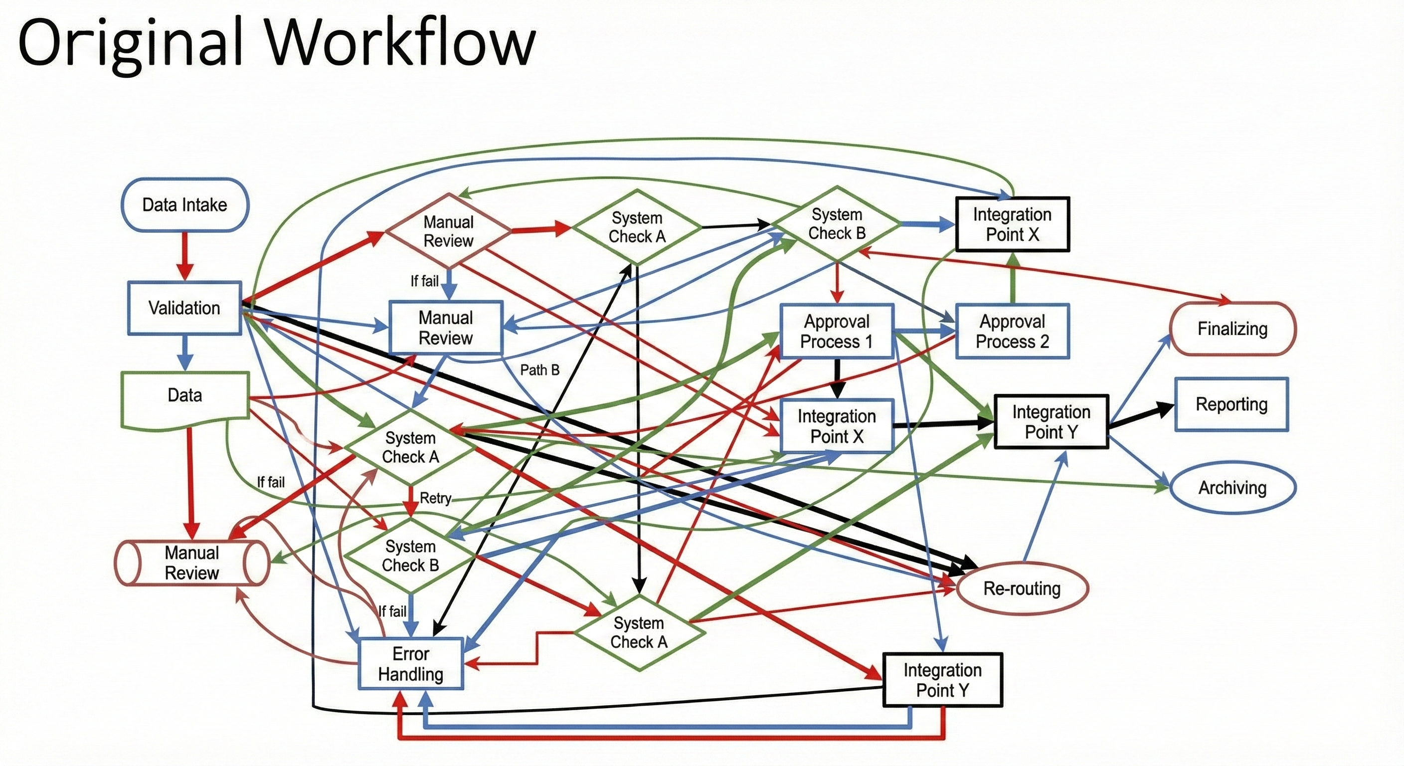 Overloaded Process